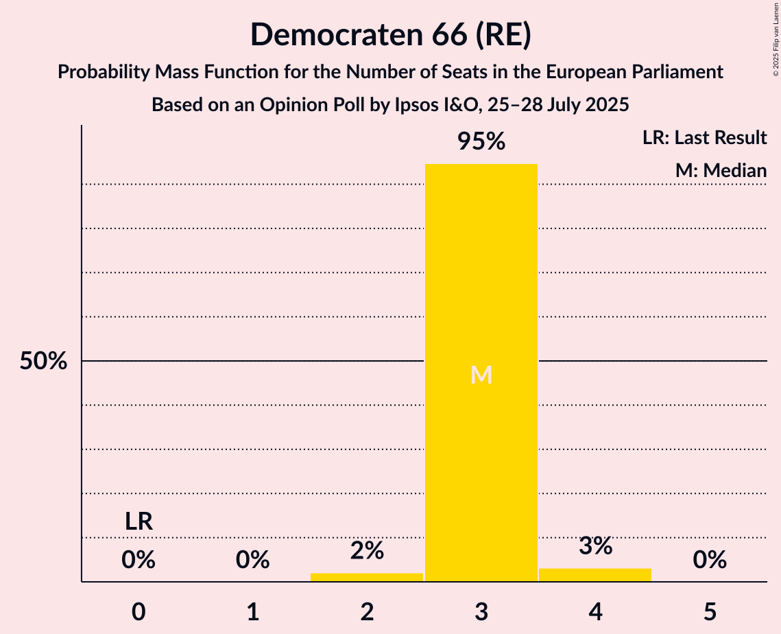 Seats Probability Mass Function Graph with seats probability mass function not yet produced