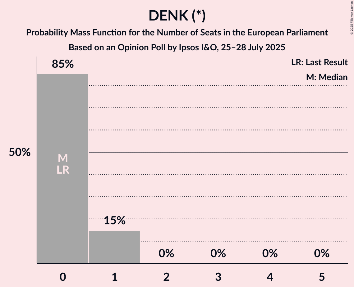 Seats Probability Mass Function Graph with seats probability mass function not yet produced