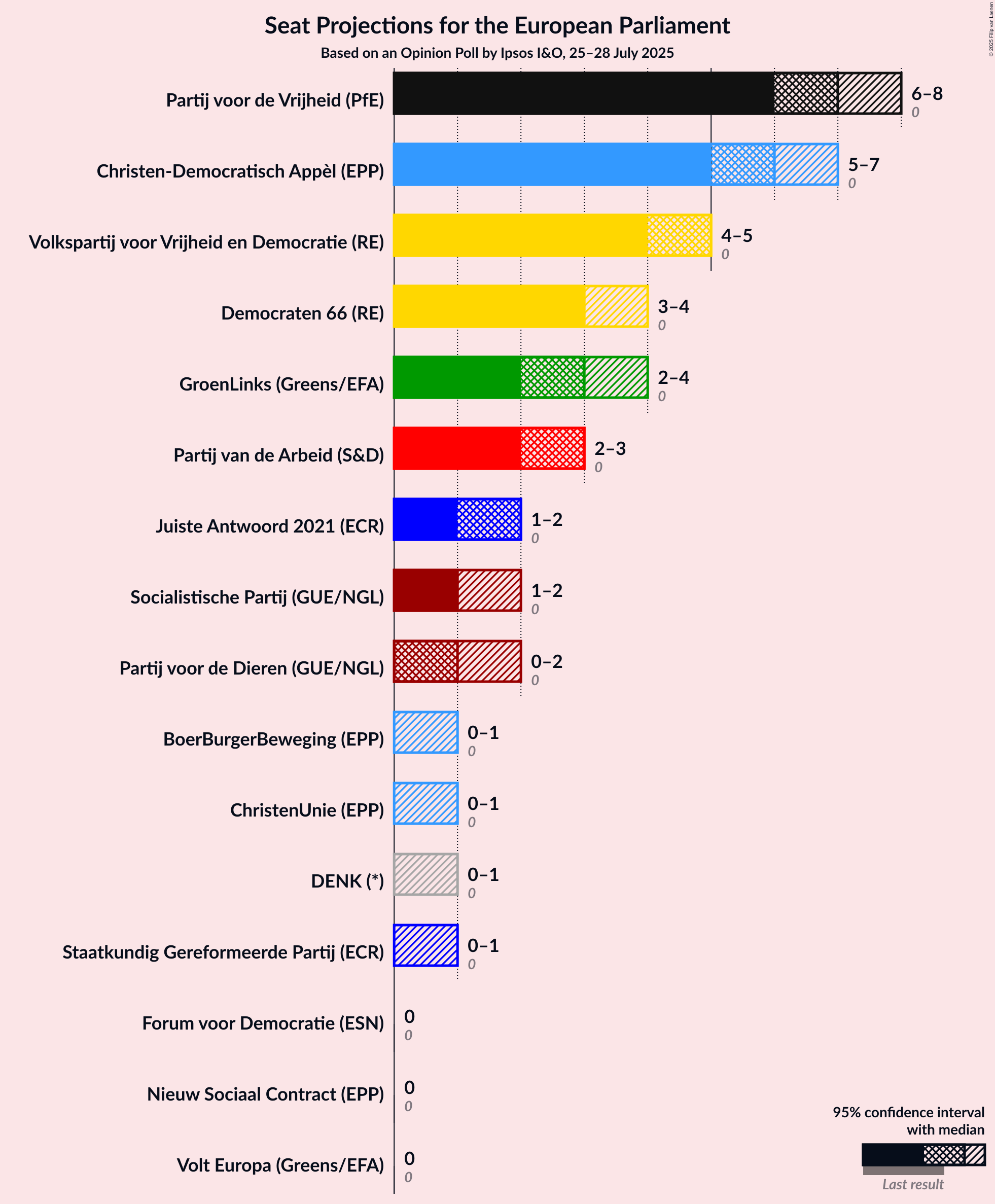 Seats Graph with seats not yet produced