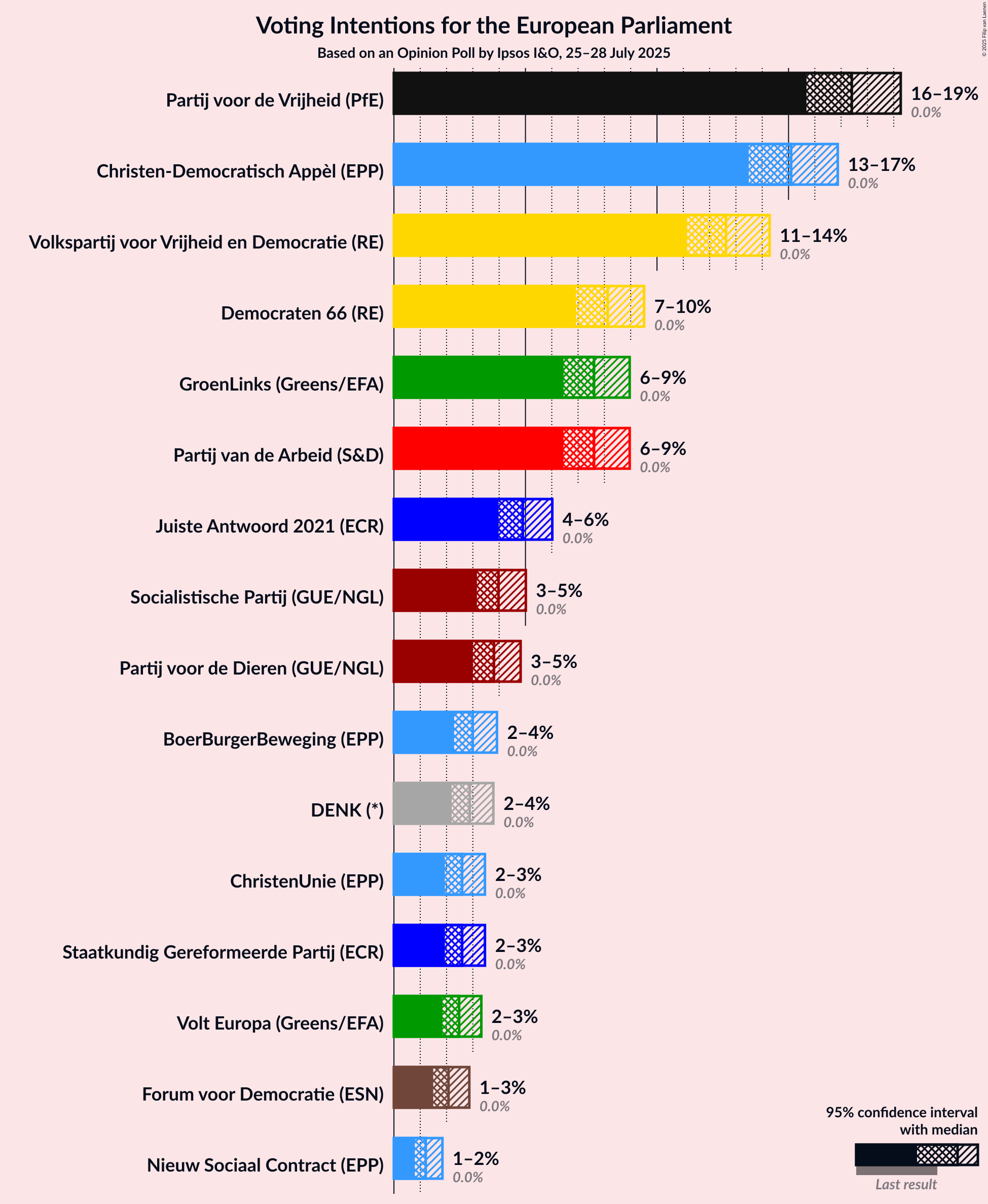 Voting Intentions Graph with voting intentions not yet produced