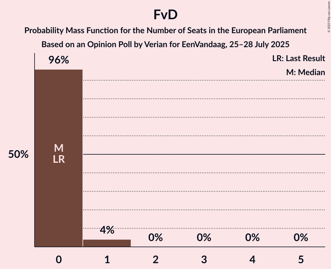 Seats Probability Mass Function Graph with seats probability mass function not yet produced