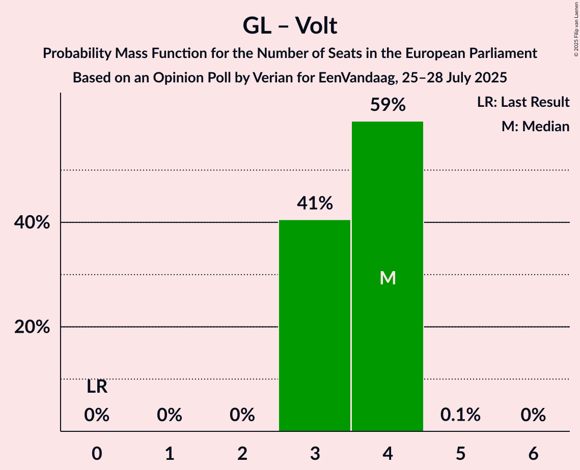 Seats Probability Mass Function Graph with seats probability mass function not yet produced