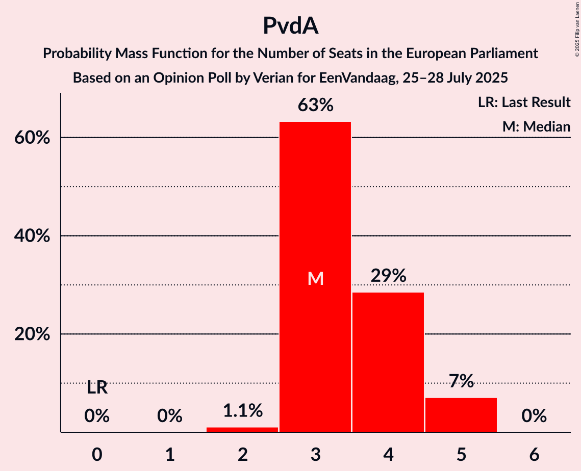Seats Probability Mass Function Graph with seats probability mass function not yet produced