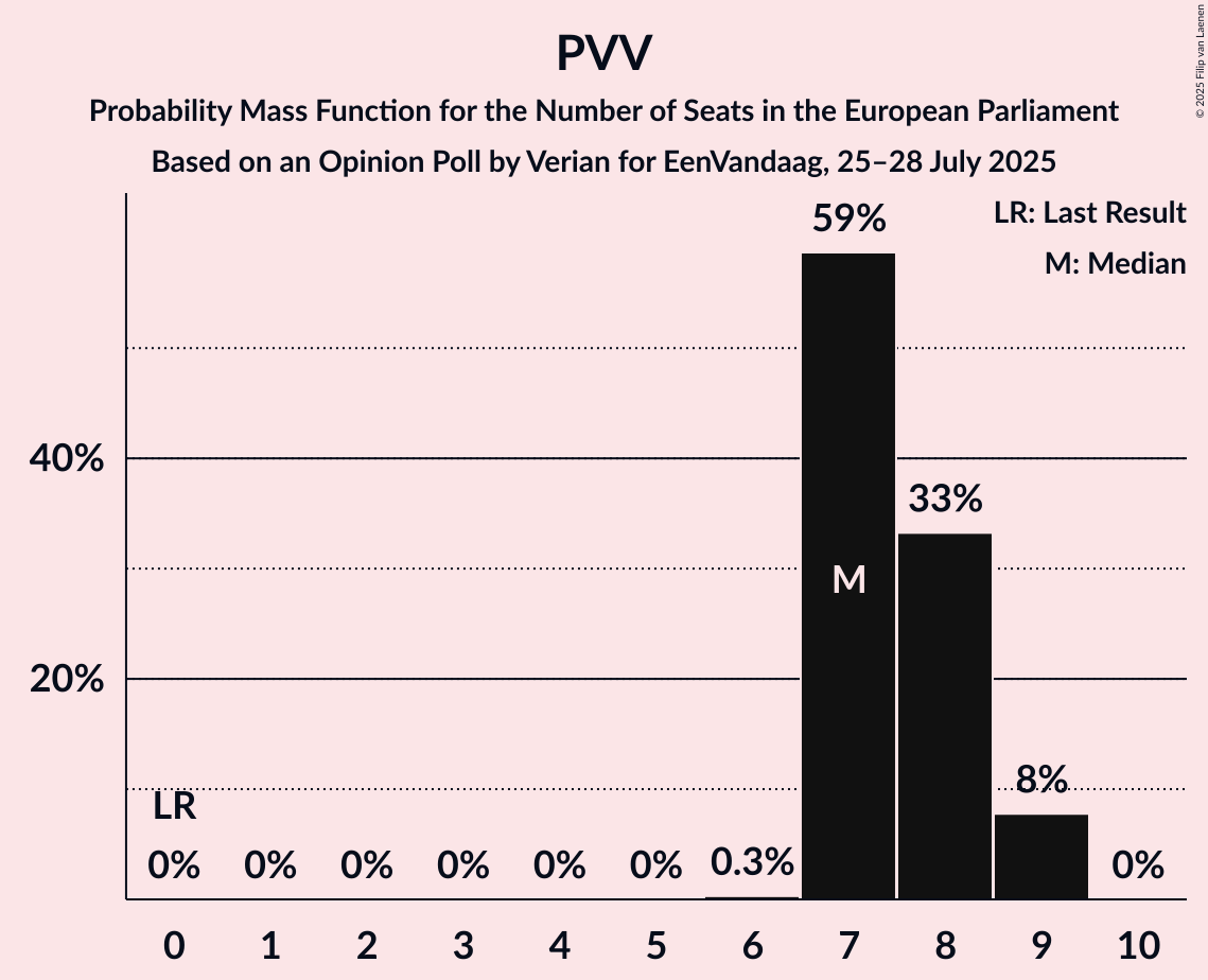 Seats Probability Mass Function Graph with seats probability mass function not yet produced
