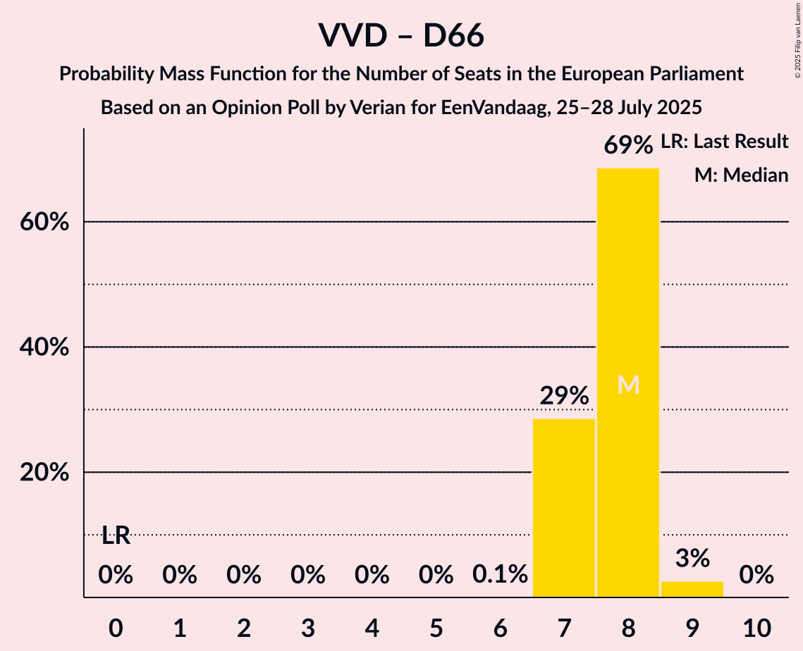 Seats Probability Mass Function Graph with seats probability mass function not yet produced