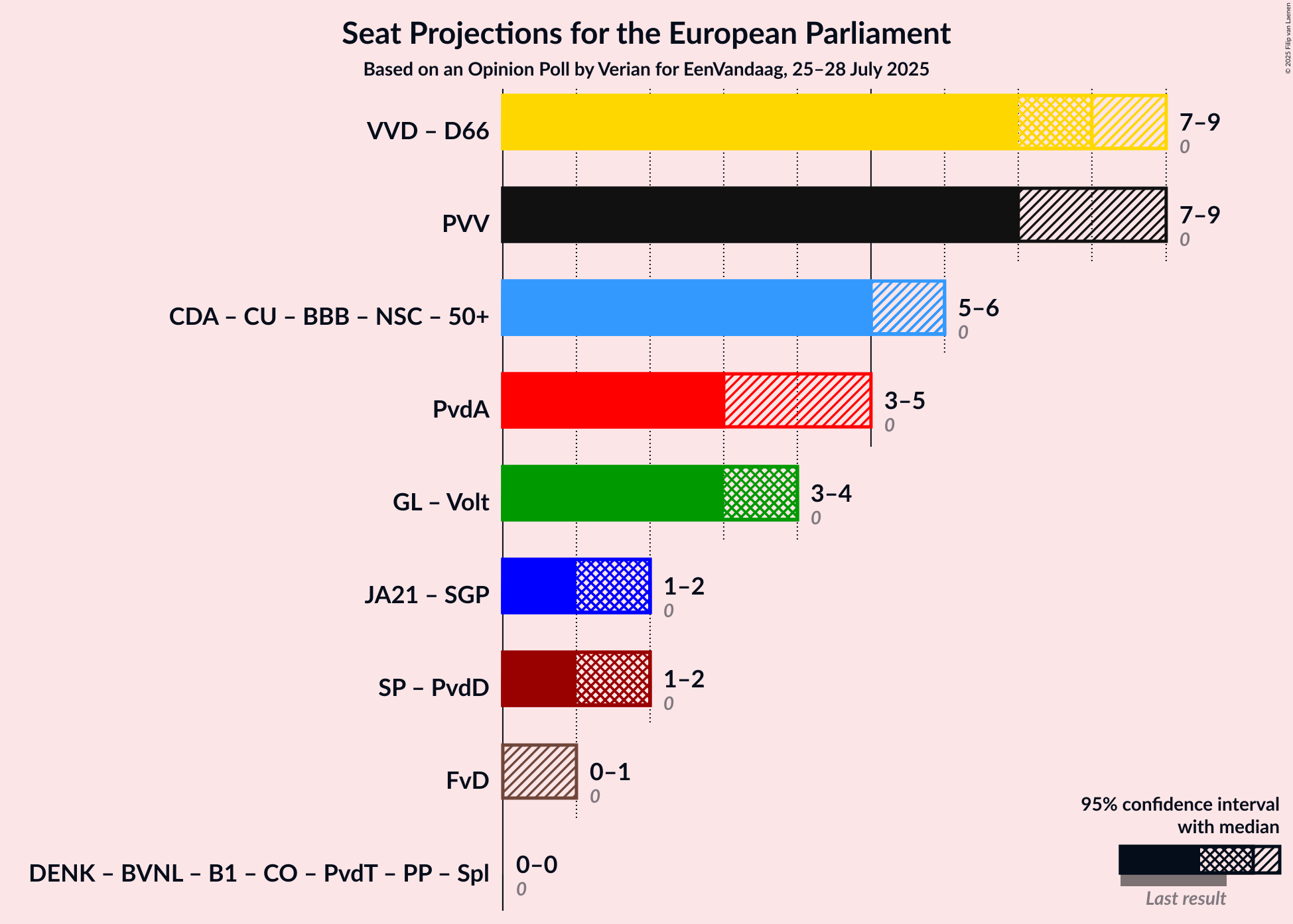 Coalitions Seats Graph with coalitions seats not yet produced