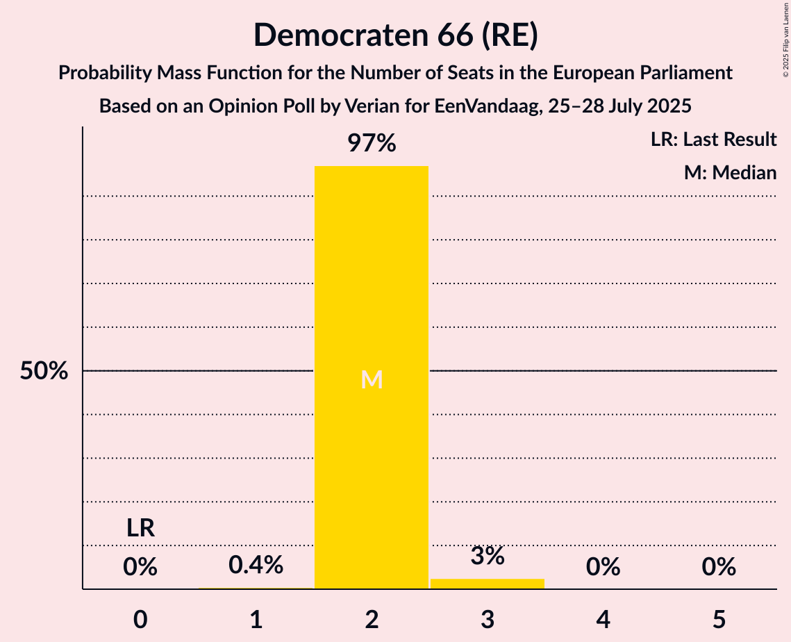 Seats Probability Mass Function Graph with seats probability mass function not yet produced