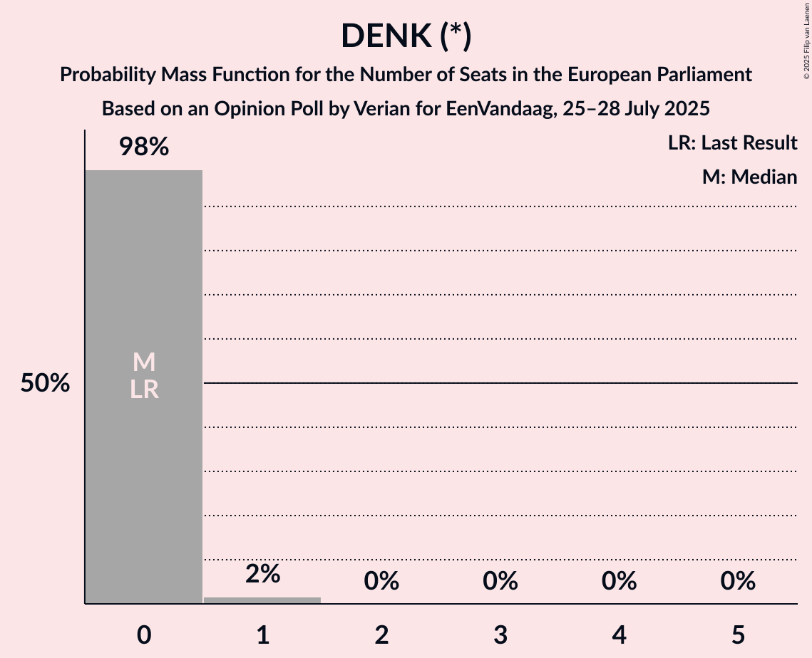 Seats Probability Mass Function Graph with seats probability mass function not yet produced