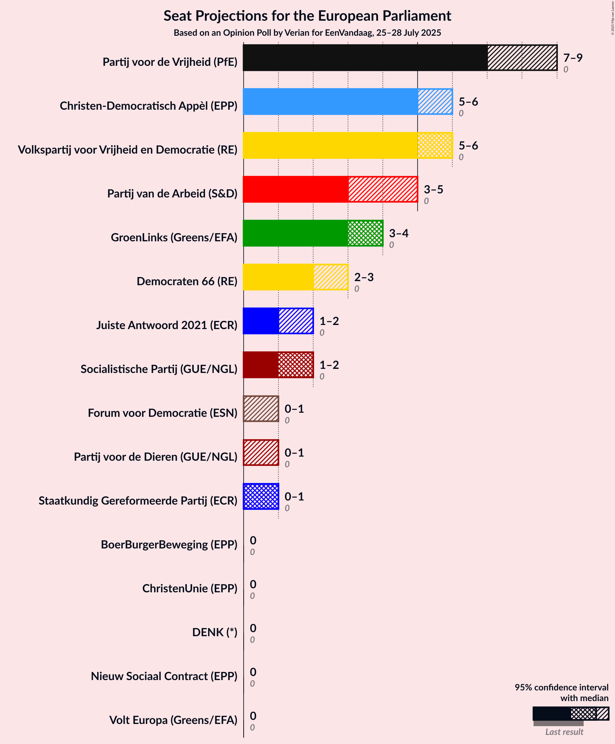 Seats Graph with seats not yet produced
