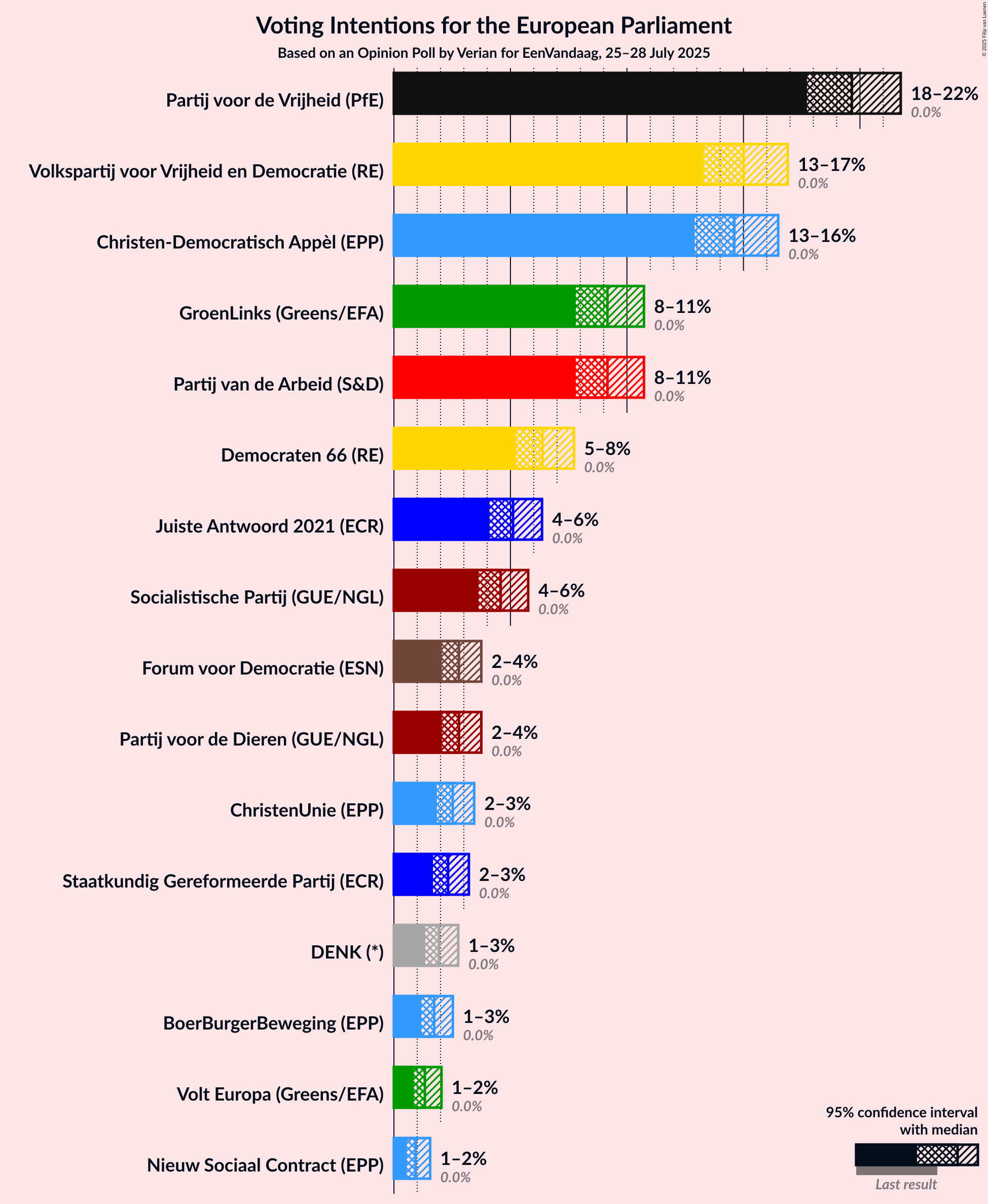 Voting Intentions Graph with voting intentions not yet produced