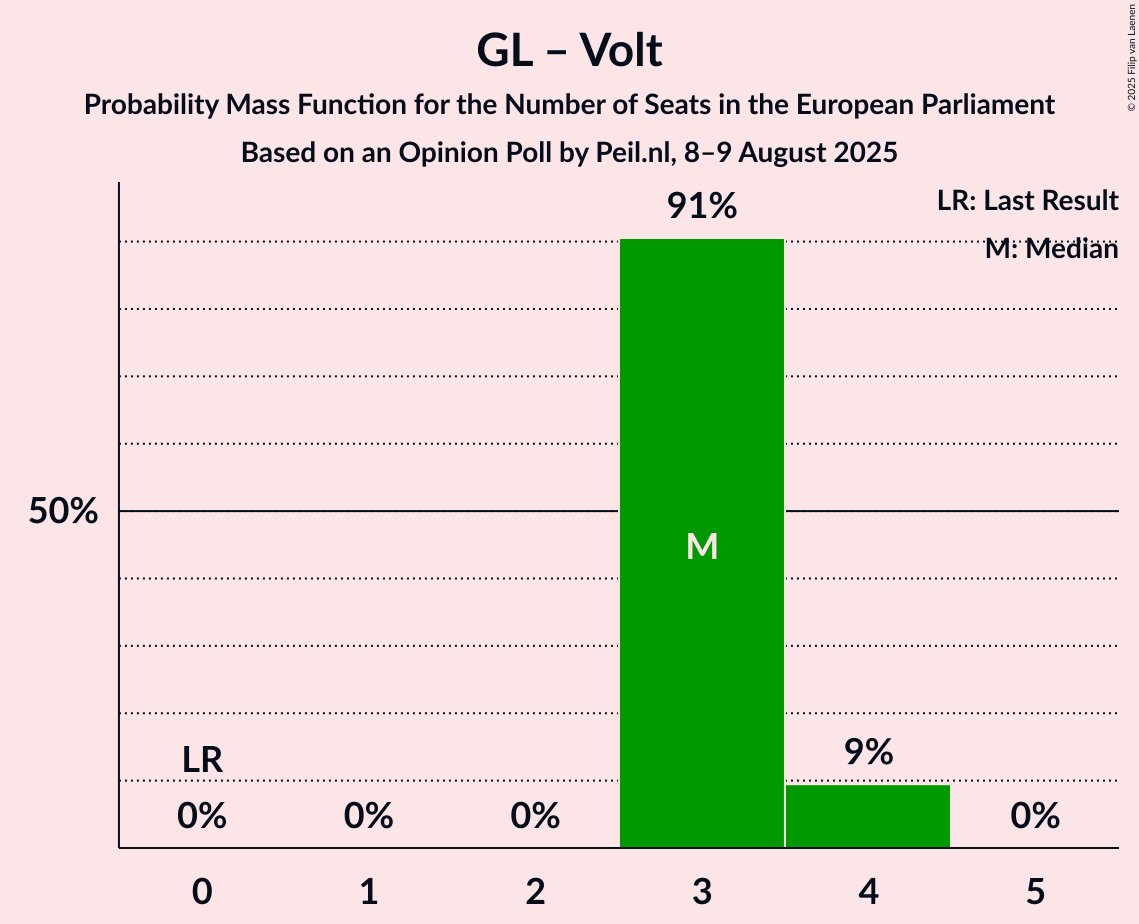 Seats Probability Mass Function Graph with seats probability mass function not yet produced