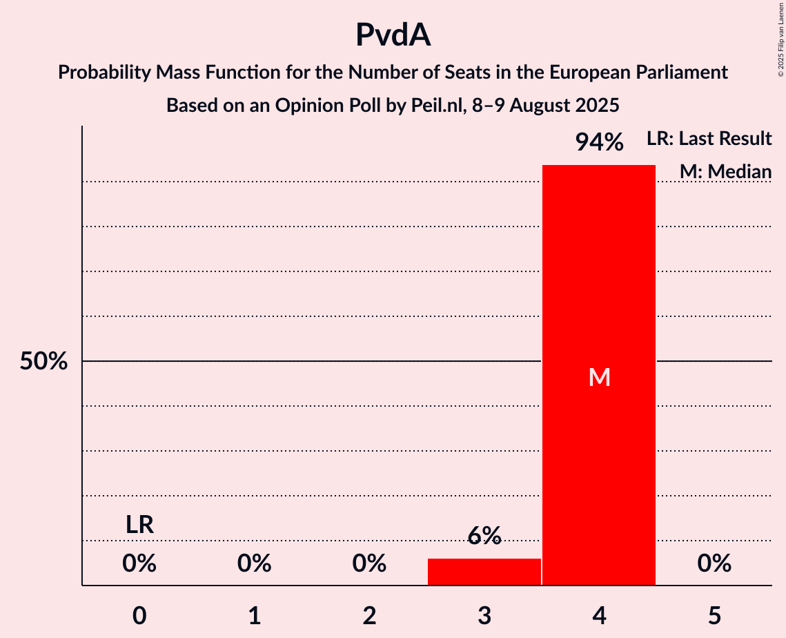 Seats Probability Mass Function Graph with seats probability mass function not yet produced