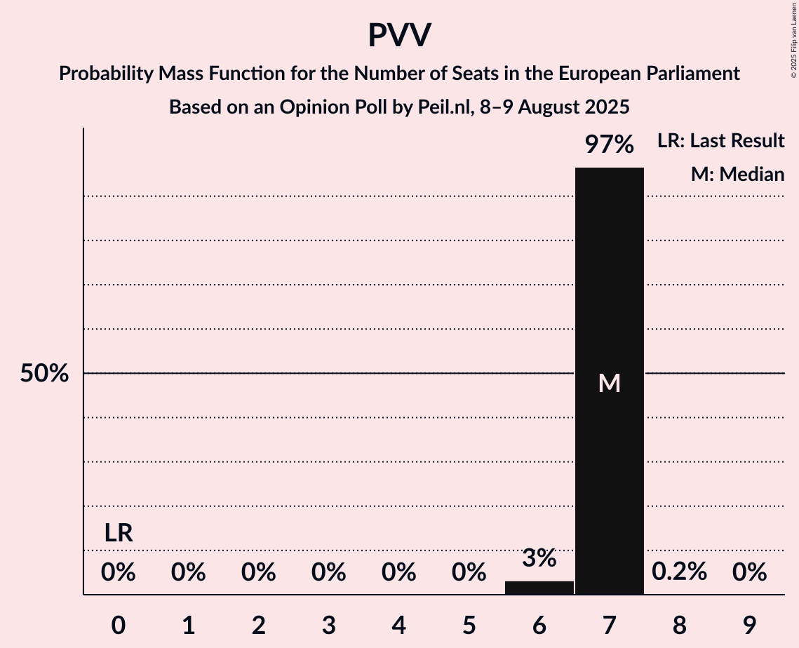 Seats Probability Mass Function Graph with seats probability mass function not yet produced