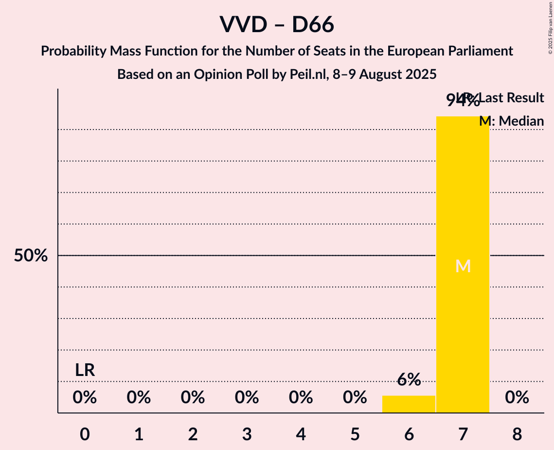 Seats Probability Mass Function Graph with seats probability mass function not yet produced
