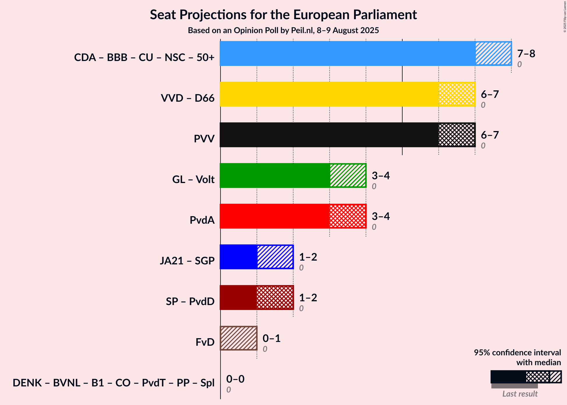 Coalitions Seats Graph with coalitions seats not yet produced