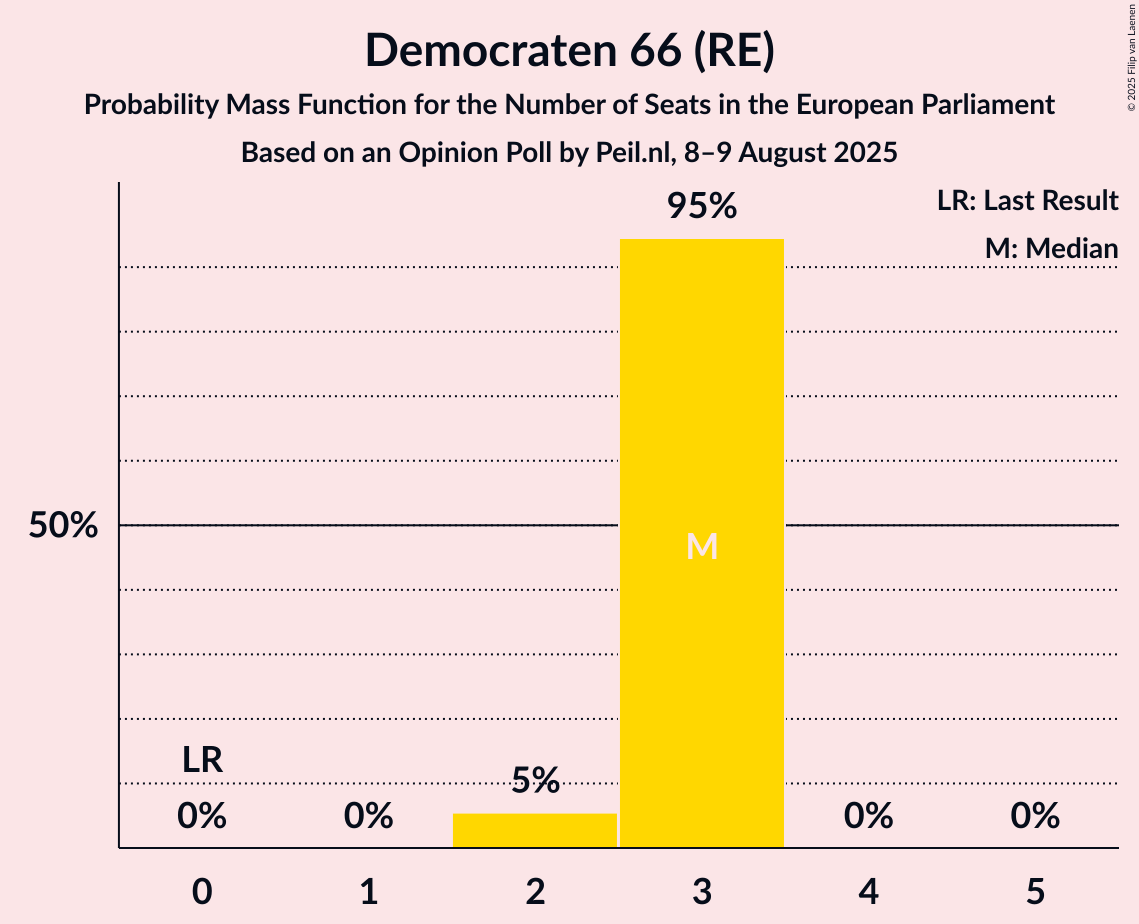 Seats Probability Mass Function Graph with seats probability mass function not yet produced