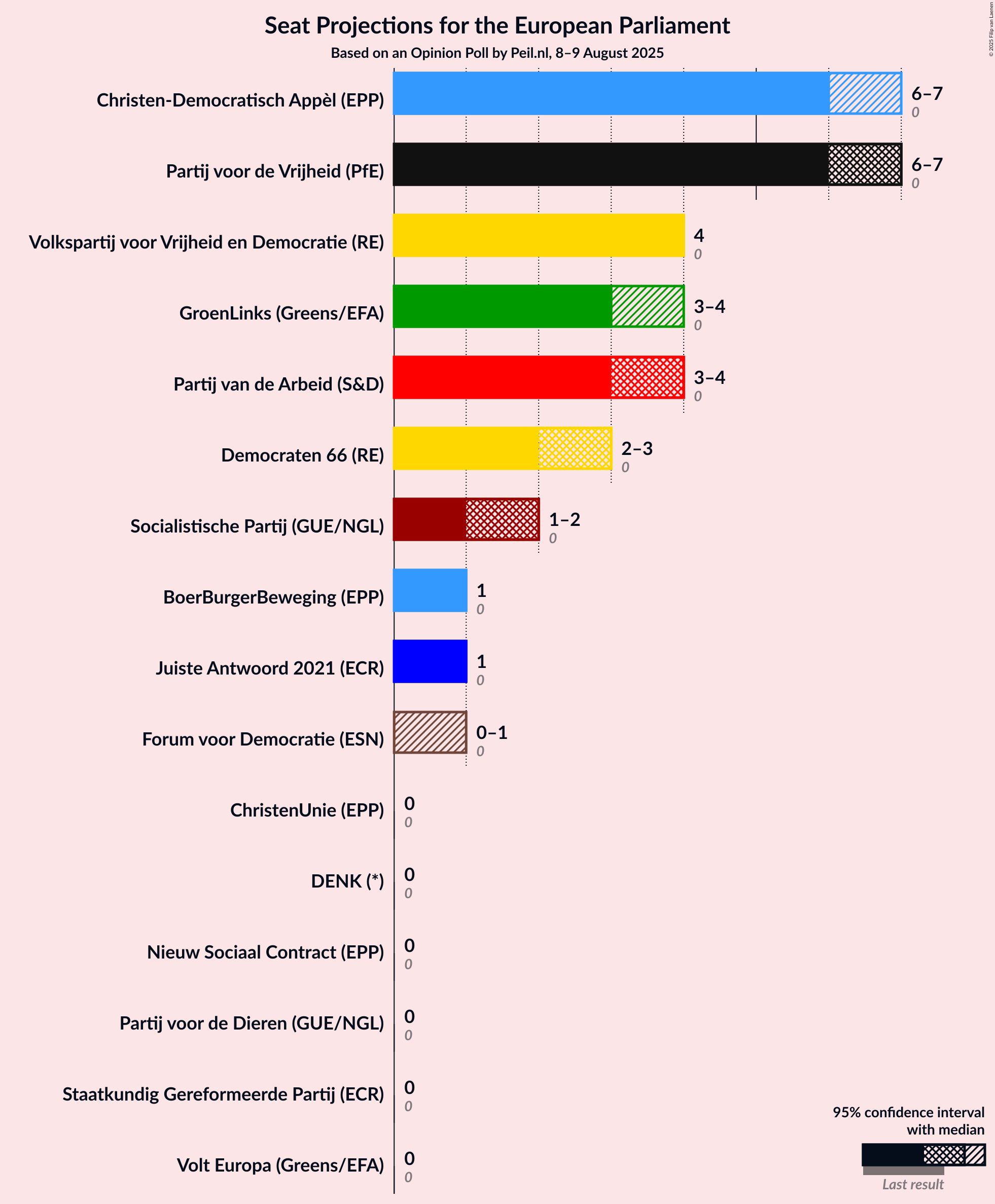 Seats Graph with seats not yet produced