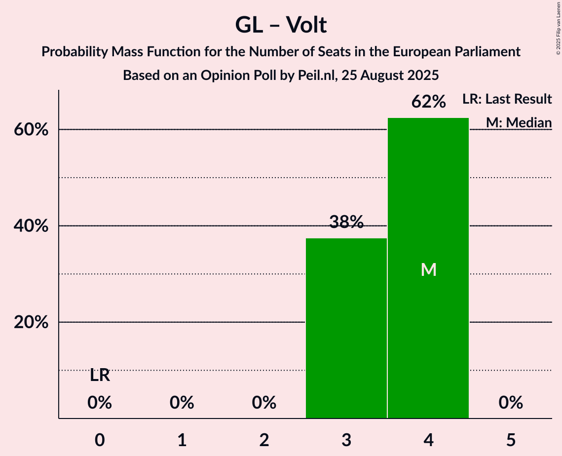 Seats Probability Mass Function Graph with seats probability mass function not yet produced