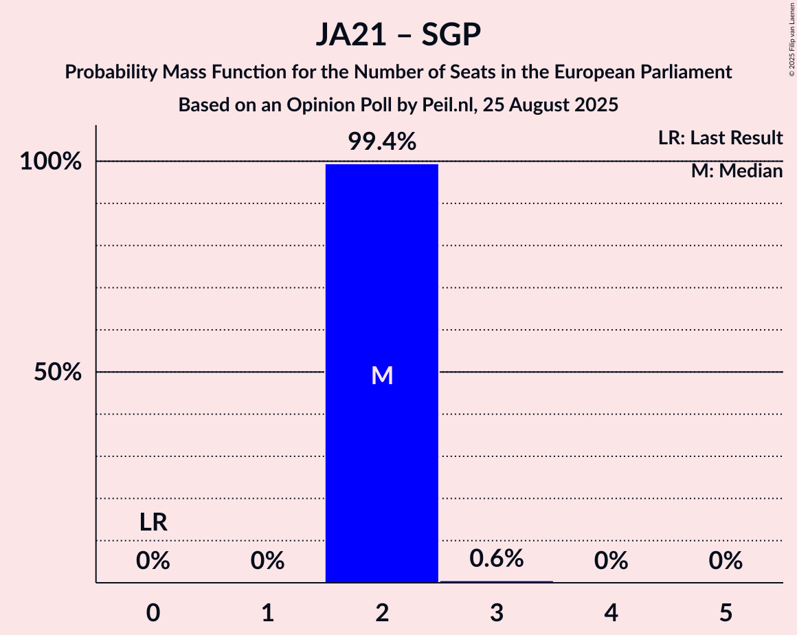 Seats Probability Mass Function Graph with seats probability mass function not yet produced