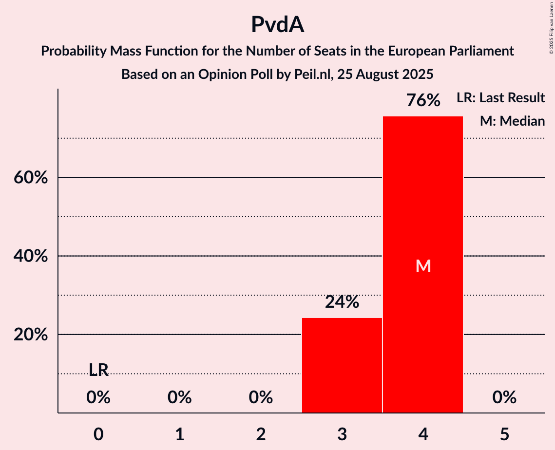 Seats Probability Mass Function Graph with seats probability mass function not yet produced
