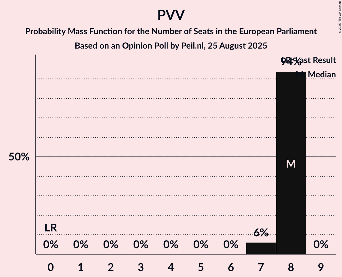 Seats Probability Mass Function Graph with seats probability mass function not yet produced