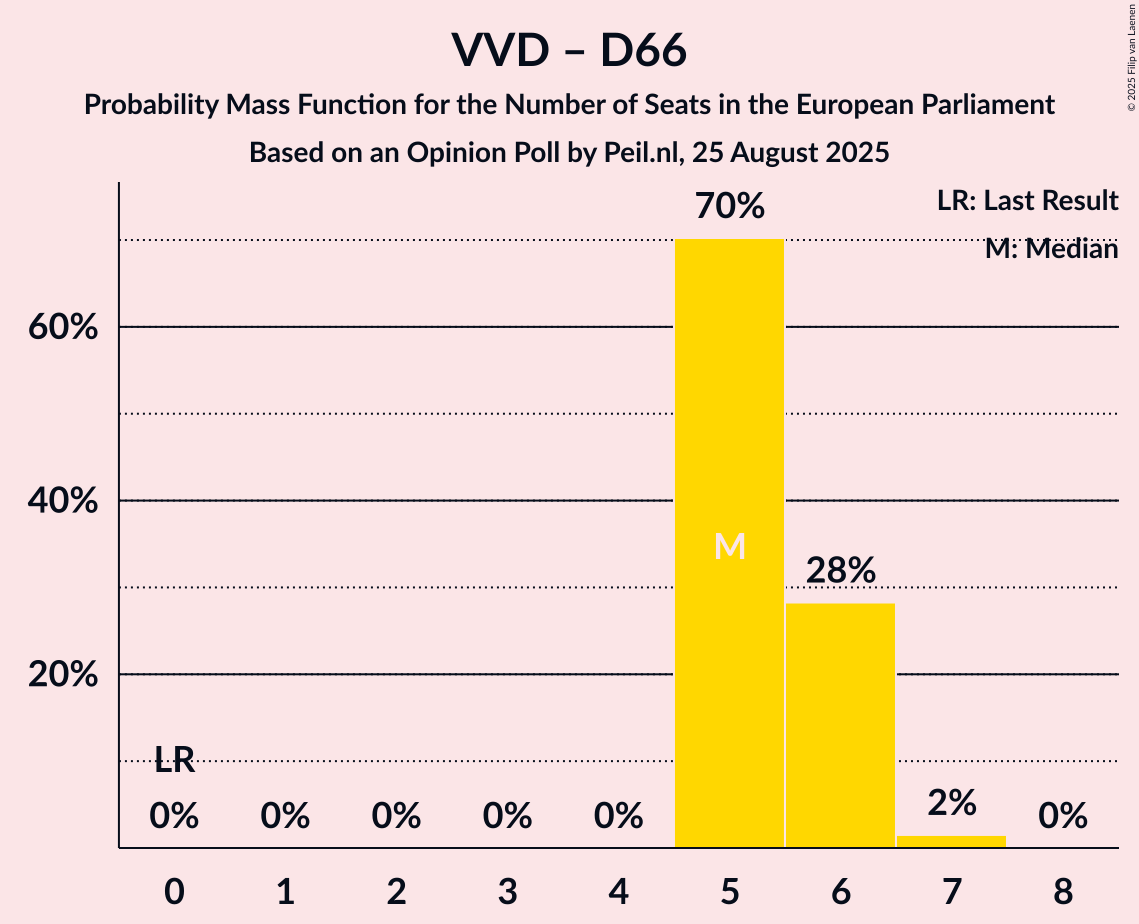 Seats Probability Mass Function Graph with seats probability mass function not yet produced