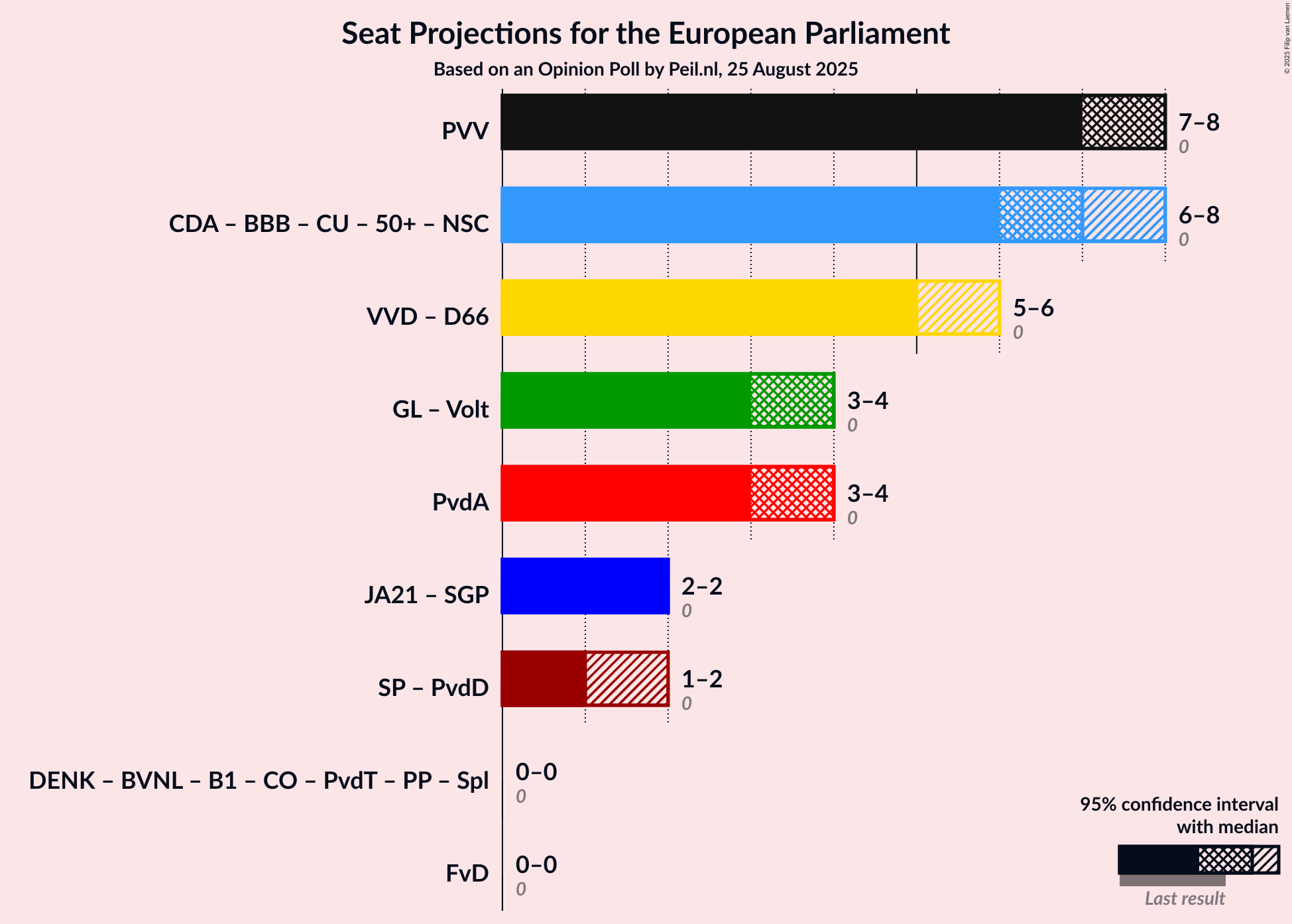 Coalitions Seats Graph with coalitions seats not yet produced