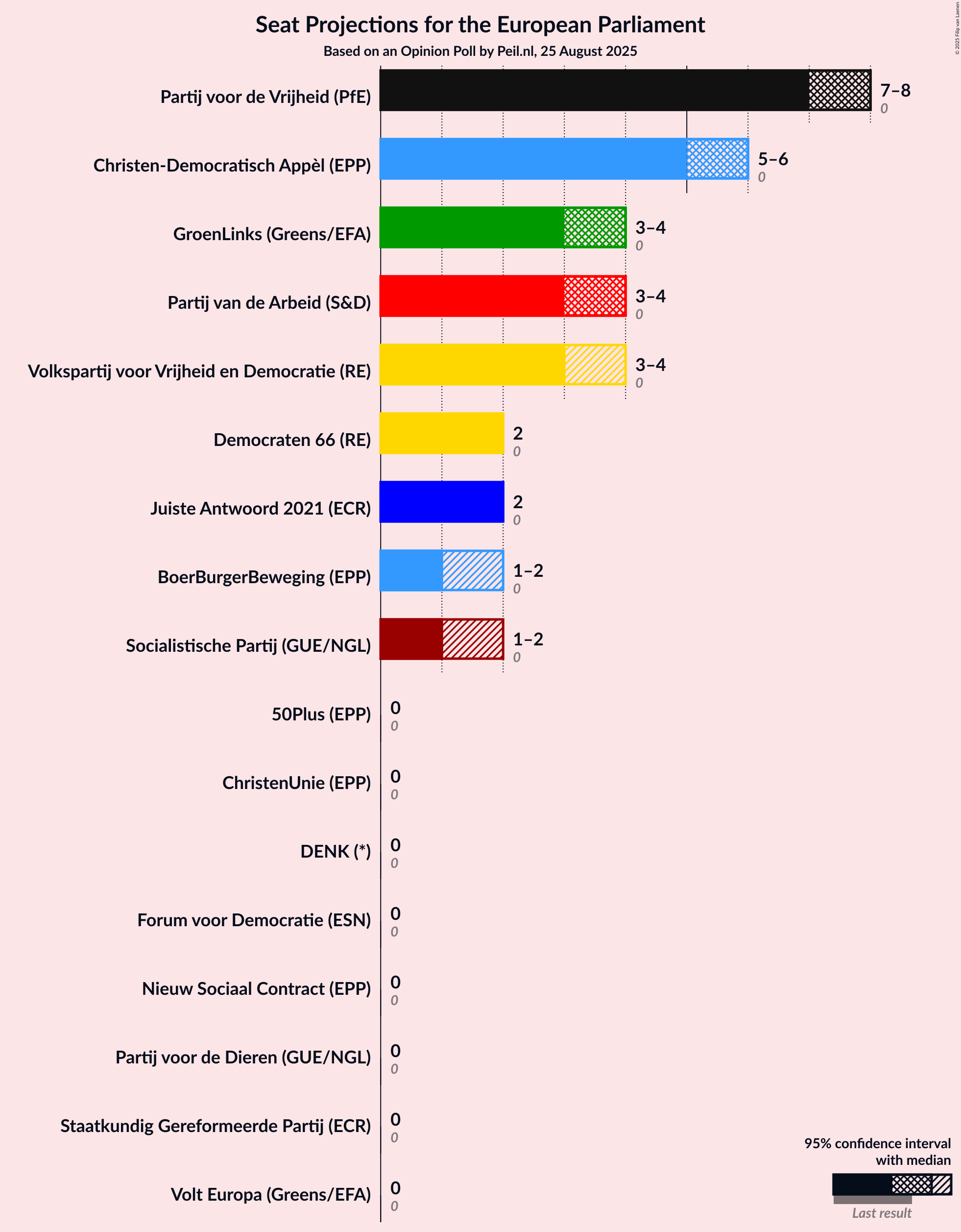Seats Graph with seats not yet produced