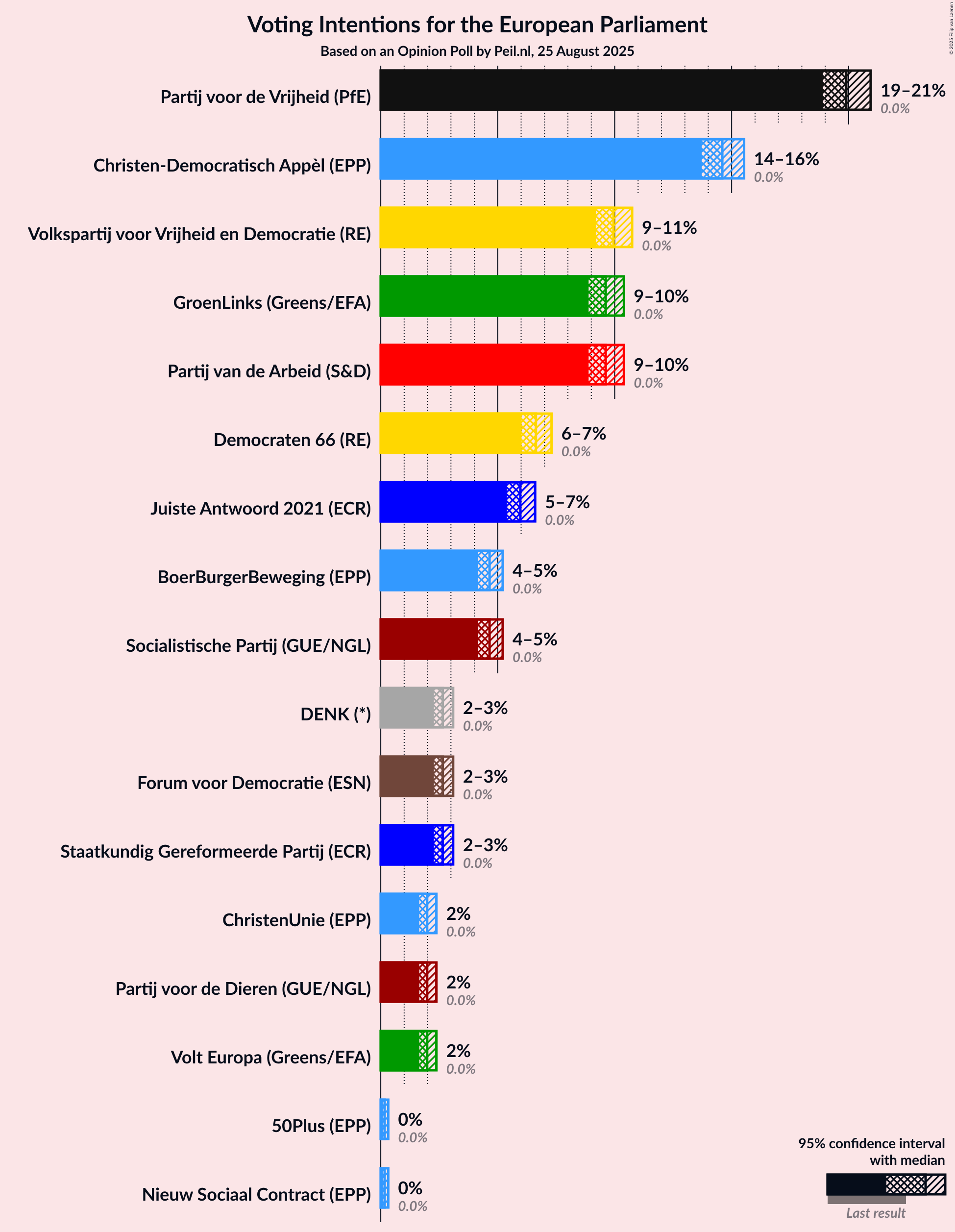 Voting Intentions Graph with voting intentions not yet produced
