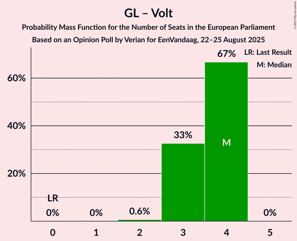 Seats Probability Mass Function Graph with seats probability mass function not yet produced