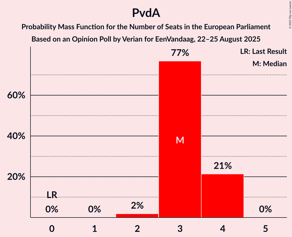Seats Probability Mass Function Graph with seats probability mass function not yet produced