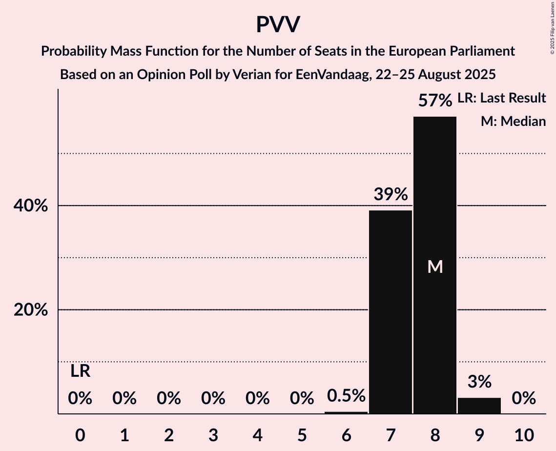 Seats Probability Mass Function Graph with seats probability mass function not yet produced