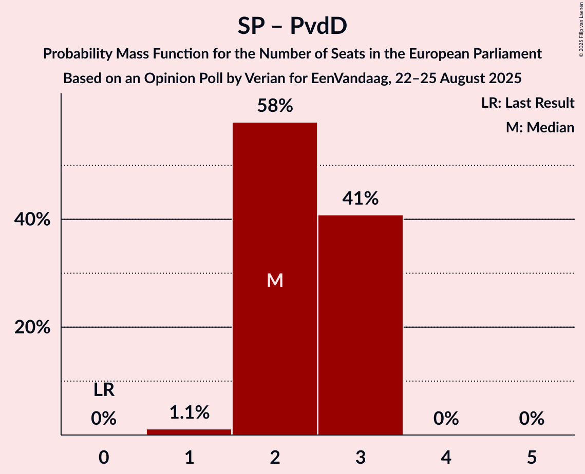 Seats Probability Mass Function Graph with seats probability mass function not yet produced