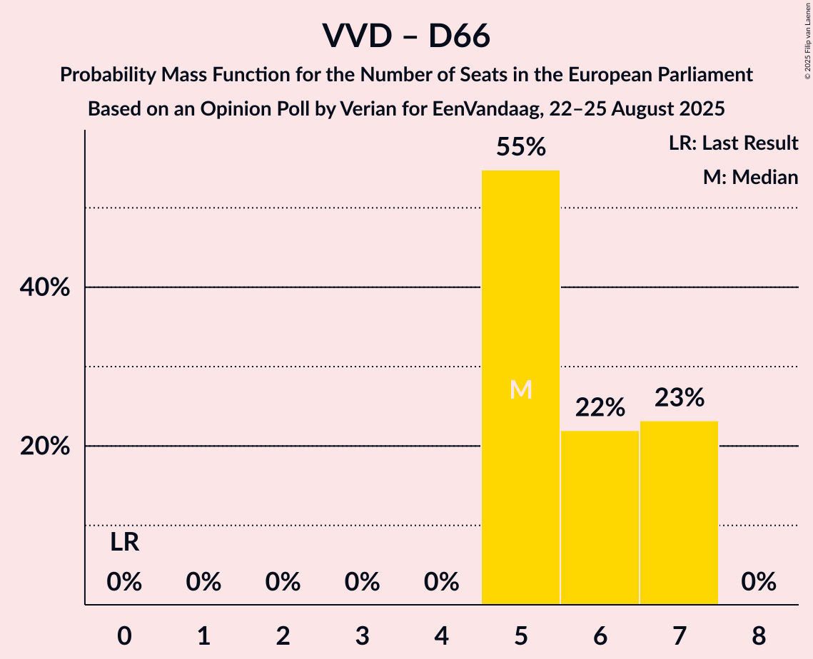 Seats Probability Mass Function Graph with seats probability mass function not yet produced