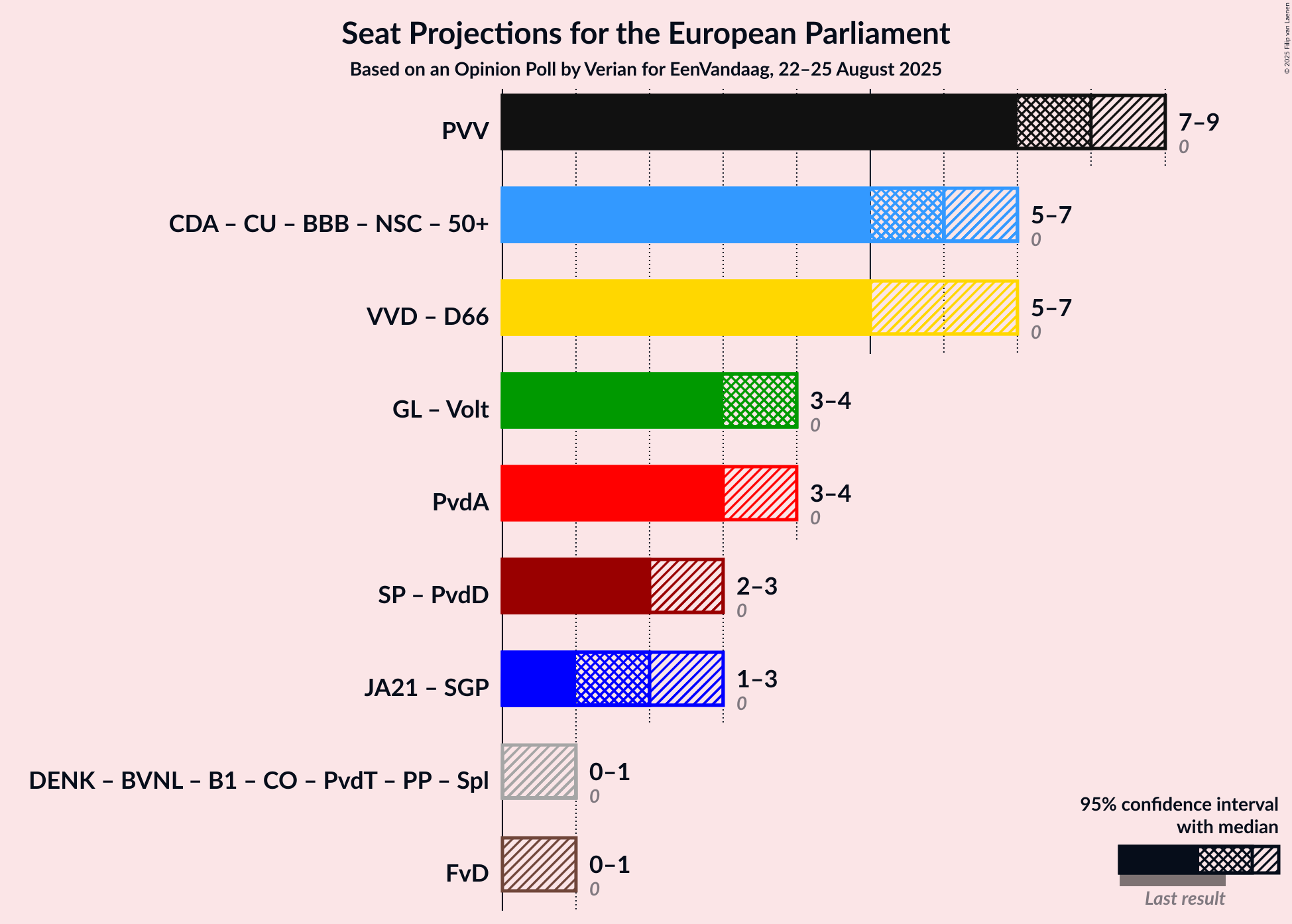 Coalitions Seats Graph with coalitions seats not yet produced