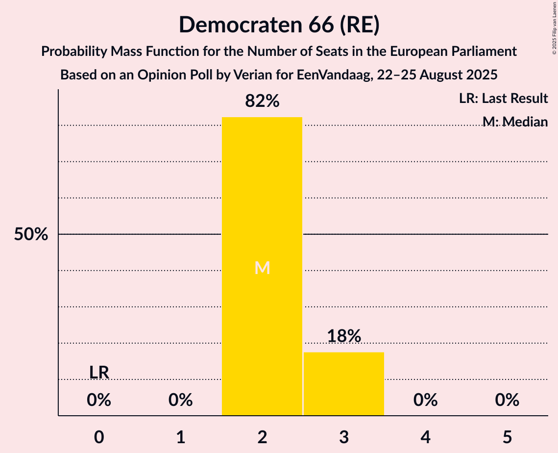 Seats Probability Mass Function Graph with seats probability mass function not yet produced
