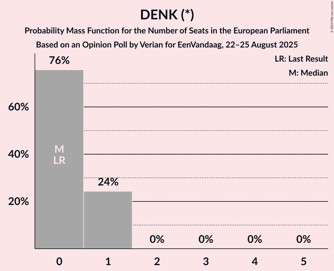 Seats Probability Mass Function Graph with seats probability mass function not yet produced