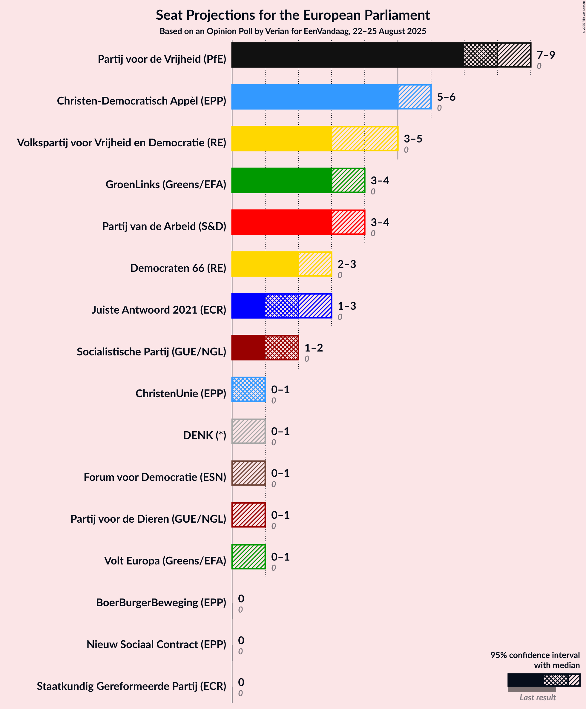 Seats Graph with seats not yet produced