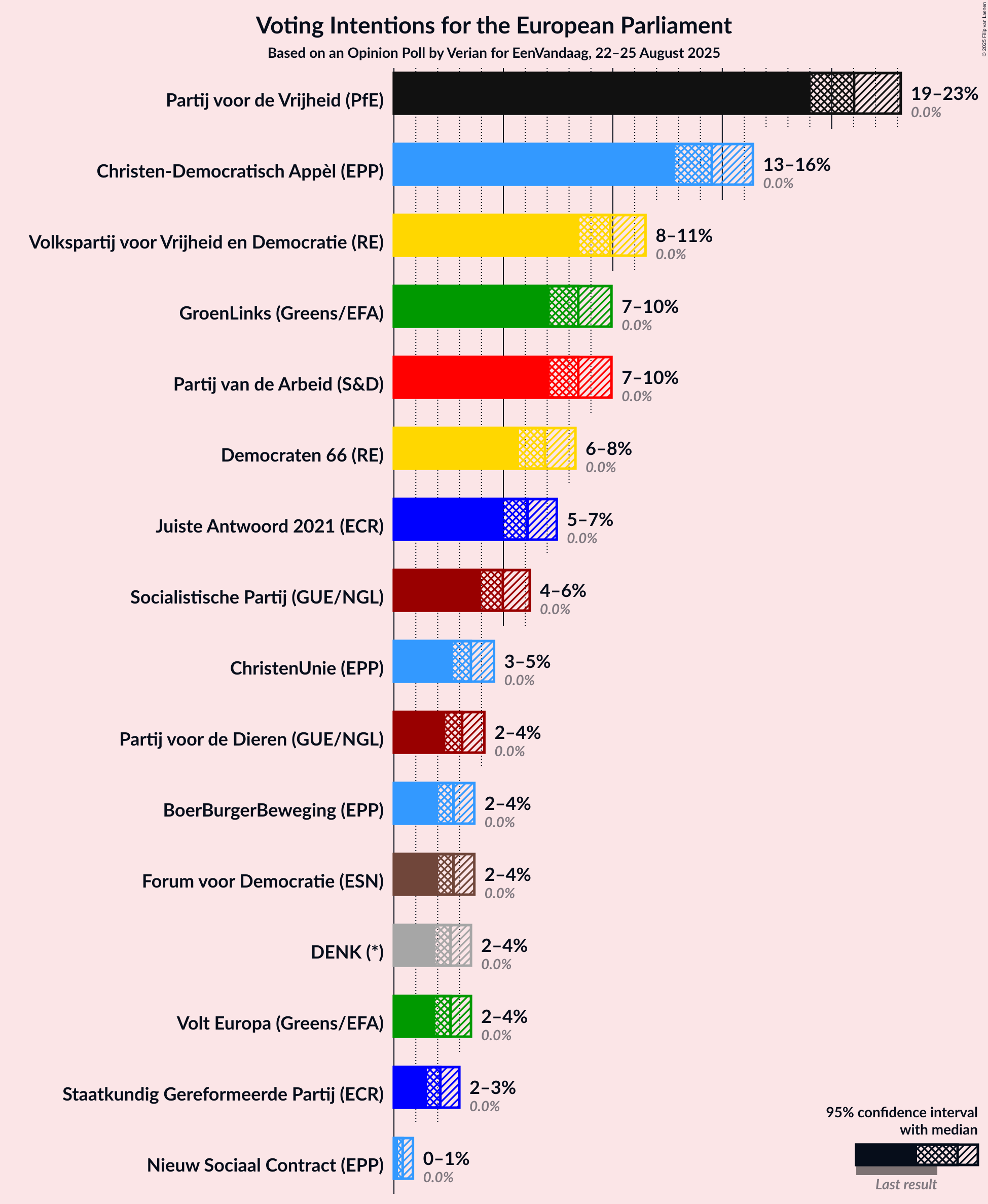 Voting Intentions Graph with voting intentions not yet produced