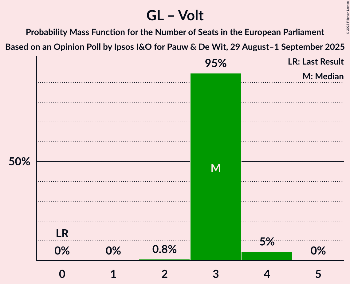 Seats Probability Mass Function Graph with seats probability mass function not yet produced