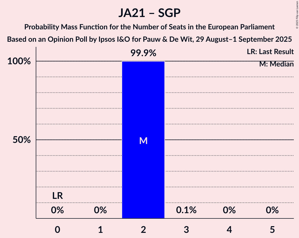 Seats Probability Mass Function Graph with seats probability mass function not yet produced