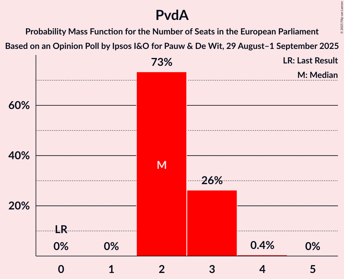 Seats Probability Mass Function Graph with seats probability mass function not yet produced