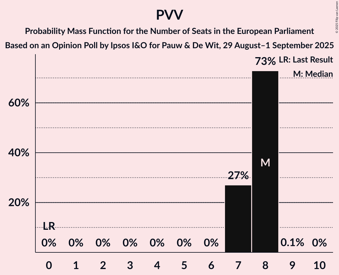 Seats Probability Mass Function Graph with seats probability mass function not yet produced