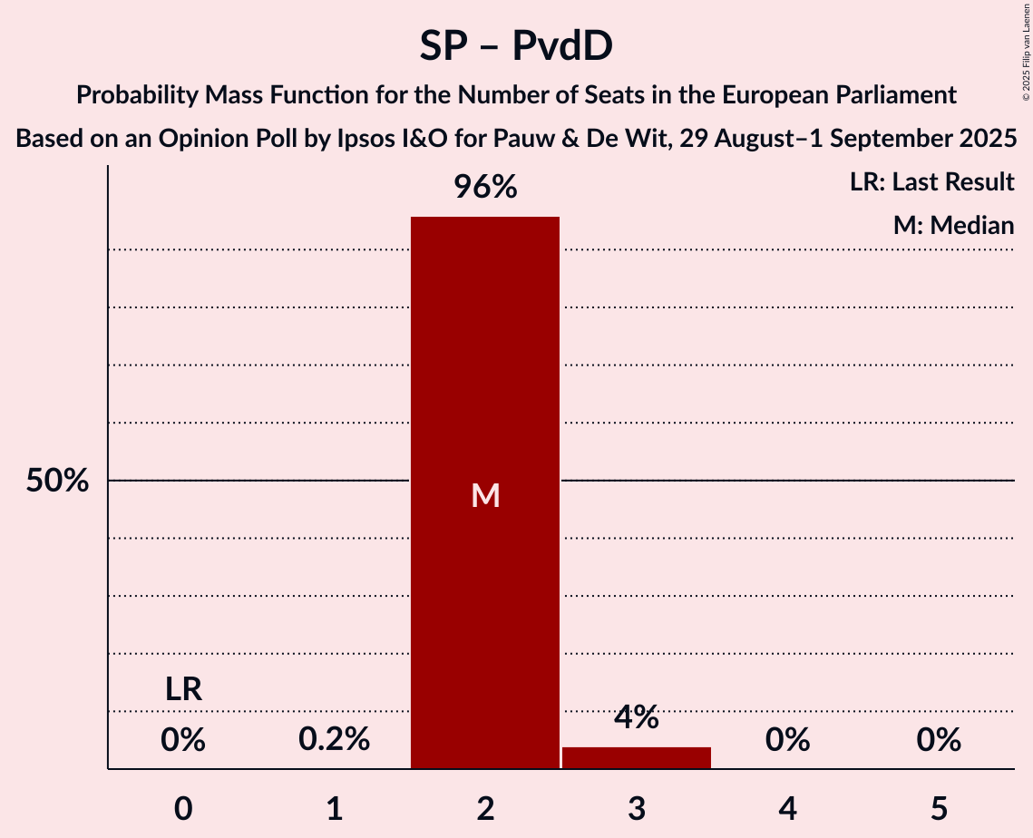 Seats Probability Mass Function Graph with seats probability mass function not yet produced