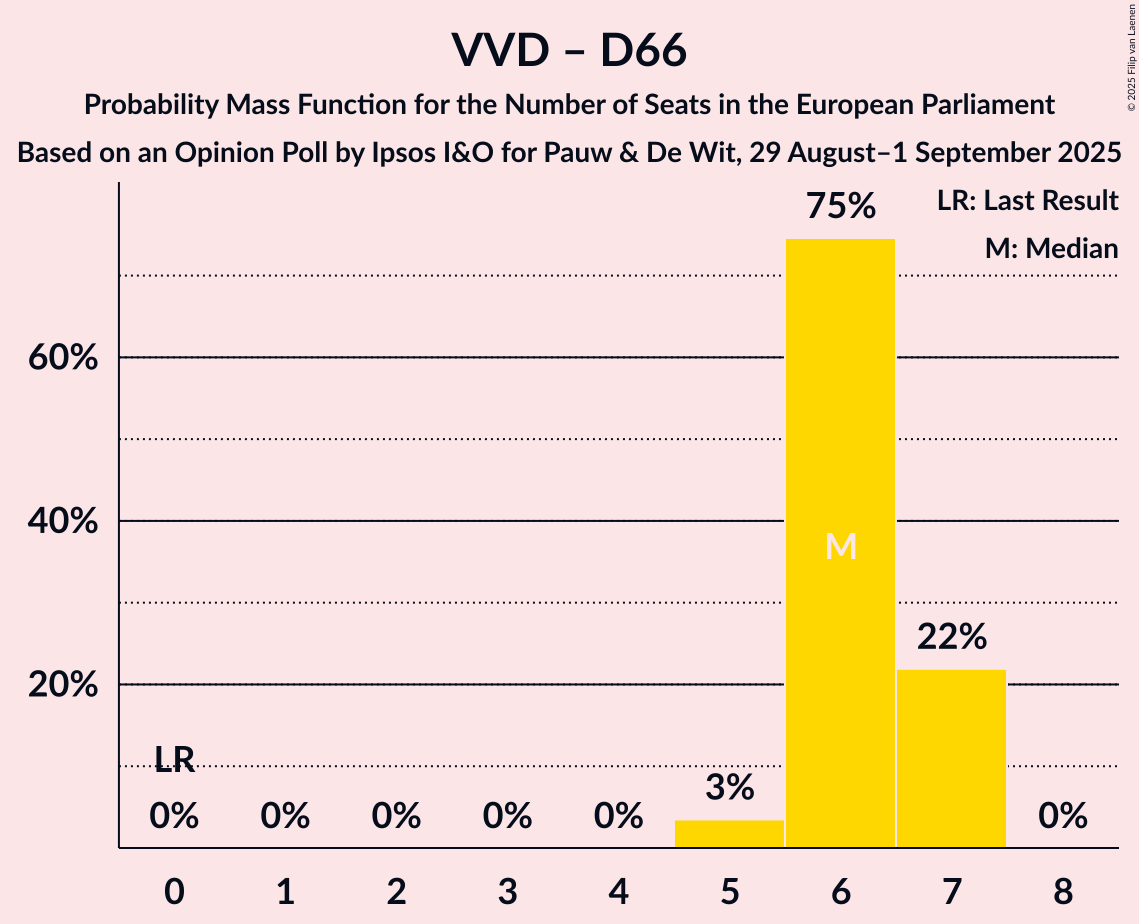 Seats Probability Mass Function Graph with seats probability mass function not yet produced