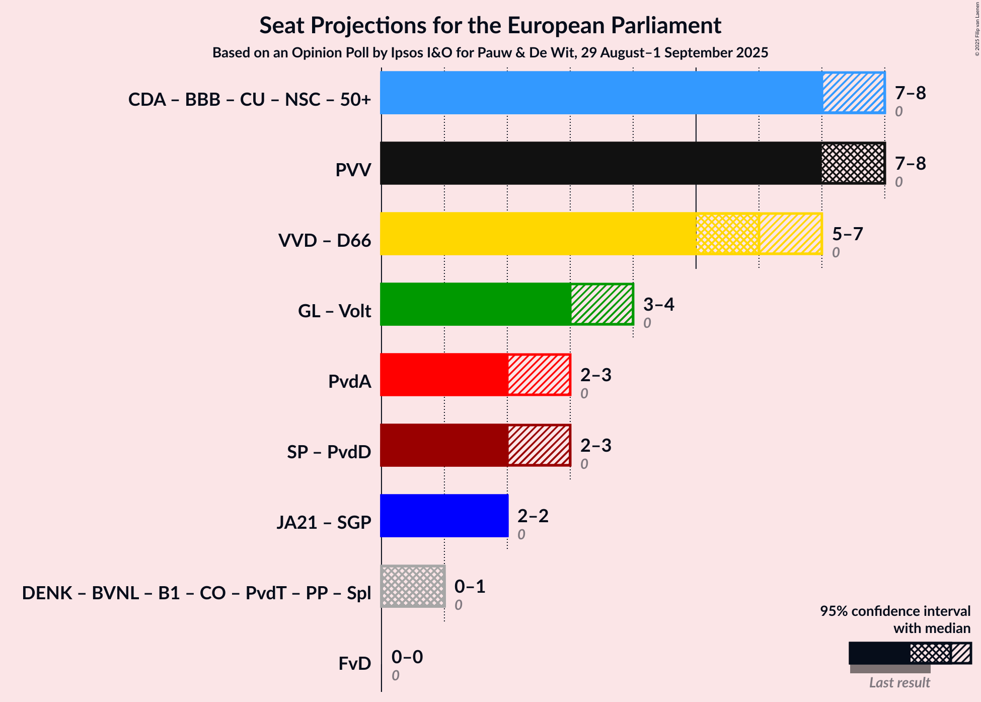 Coalitions Seats Graph with coalitions seats not yet produced