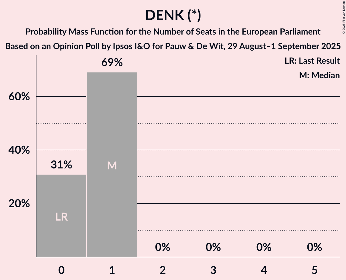 Seats Probability Mass Function Graph with seats probability mass function not yet produced