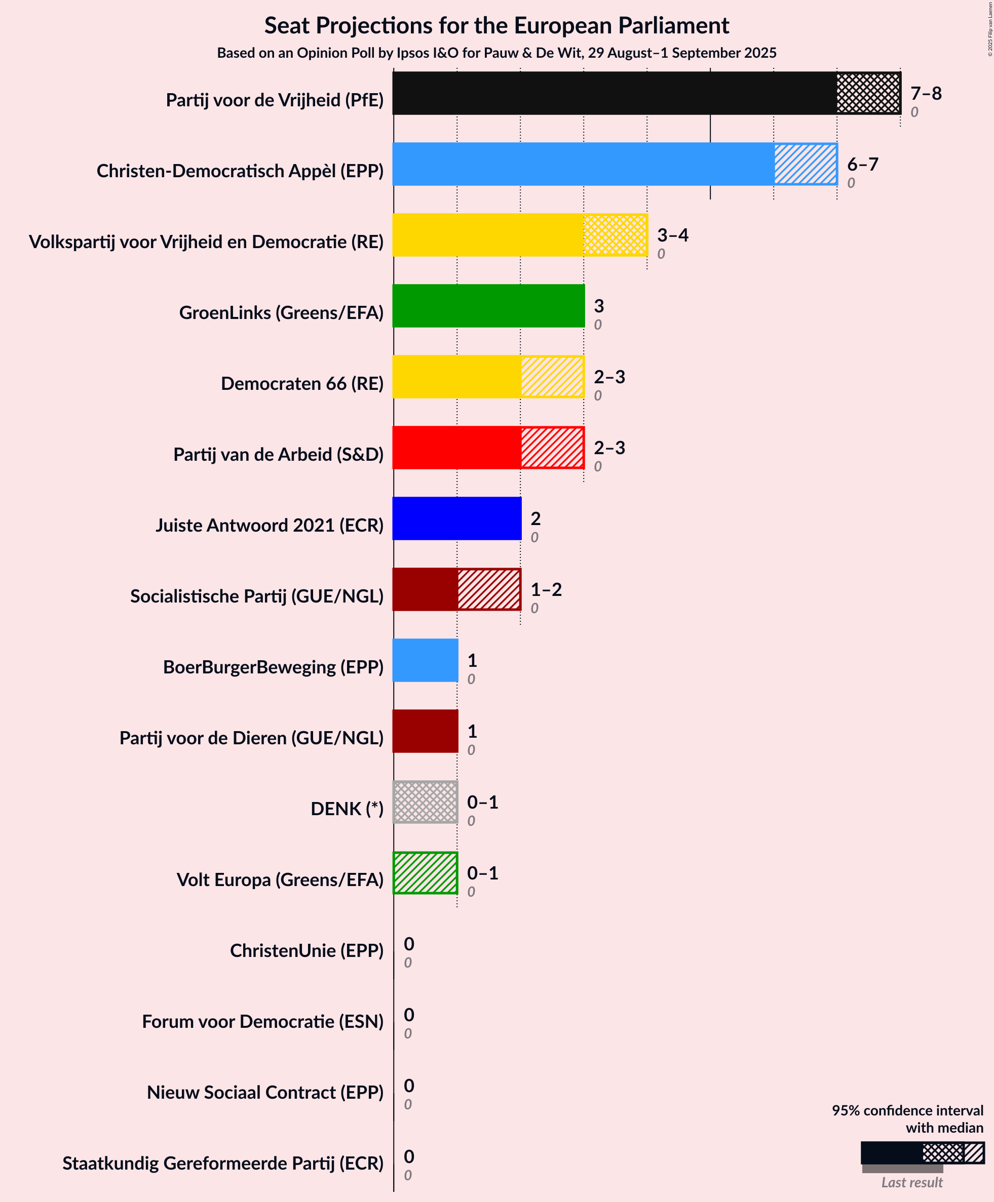 Seats Graph with seats not yet produced