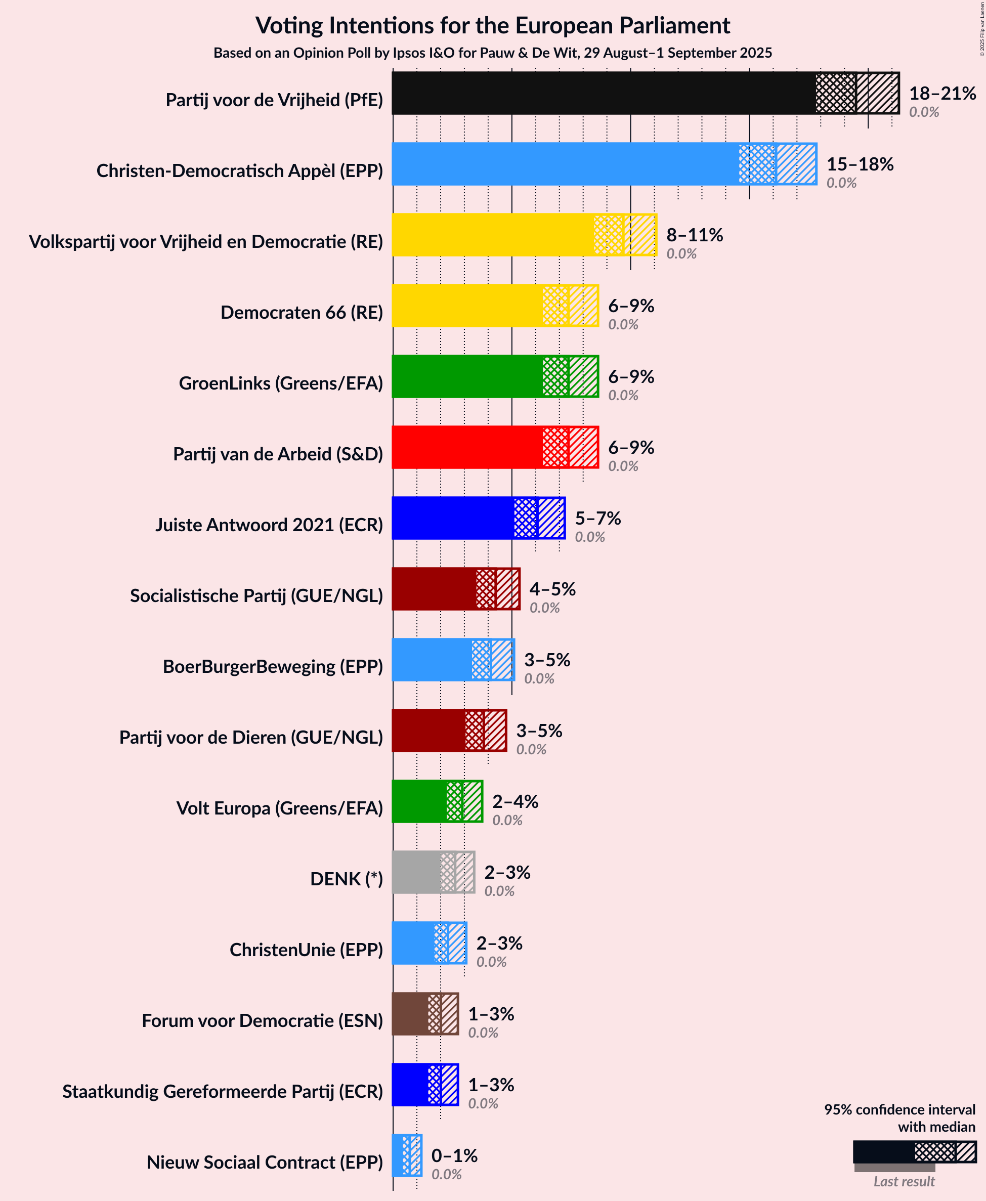 Voting Intentions Graph with voting intentions not yet produced