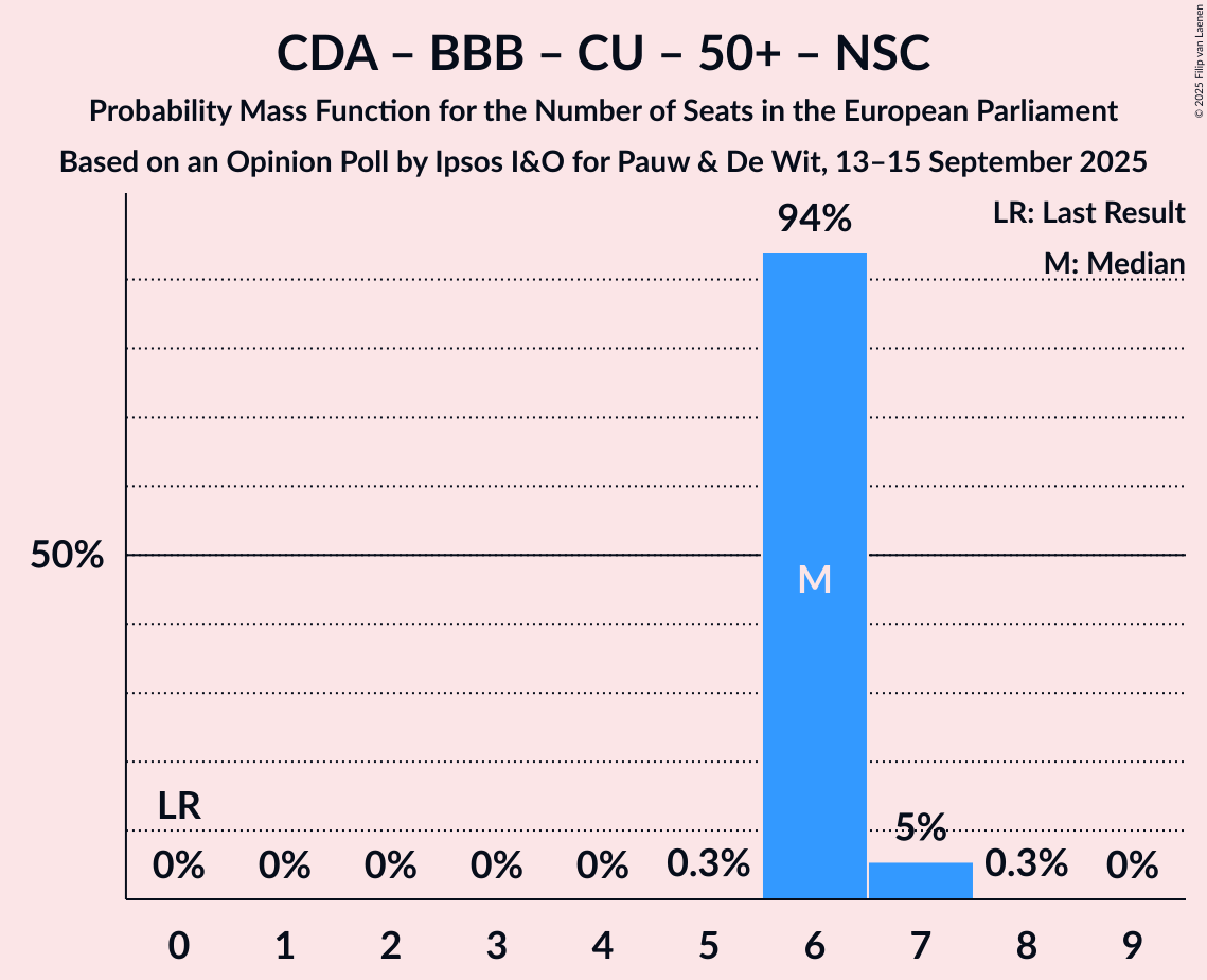 Seats Probability Mass Function Graph with seats probability mass function not yet produced